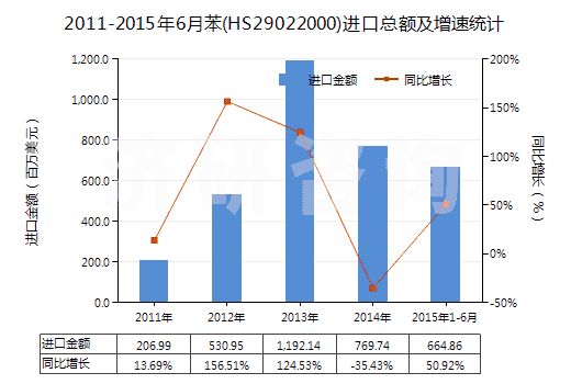 2011-2015年6月苯(HS29022000)進(jìn)口總額及增速統(tǒng)計(jì)